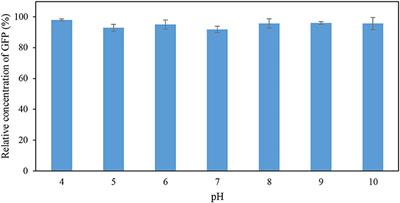 Purification of the Recombinant Green Fluorescent Protein Using Aqueous Two-Phase System Composed of Recyclable CO2-Based Alkyl Carbamate Ionic Liquid